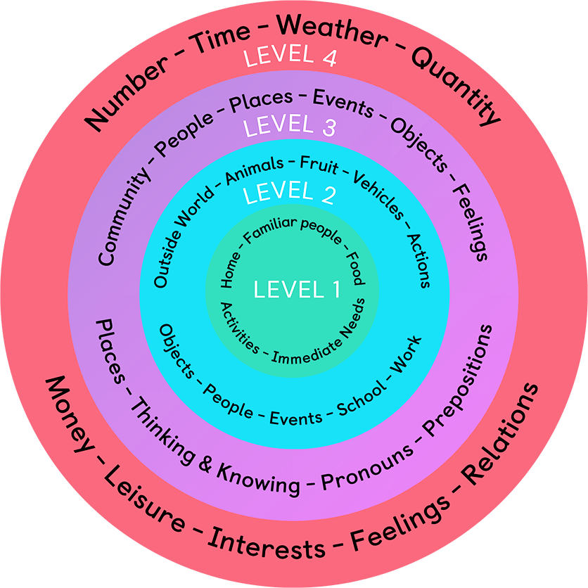 Four concentric circles showing Workshop Levels 1 to 4. Level 1 is in the centre, then Level 2, then Level 3, with Level 4 the outside circle