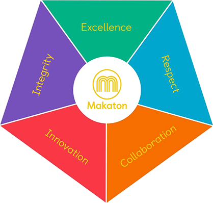 The Makaton Charity's Core Values: Excellence, Integrity, Innovation, Collaboration, and Respect
